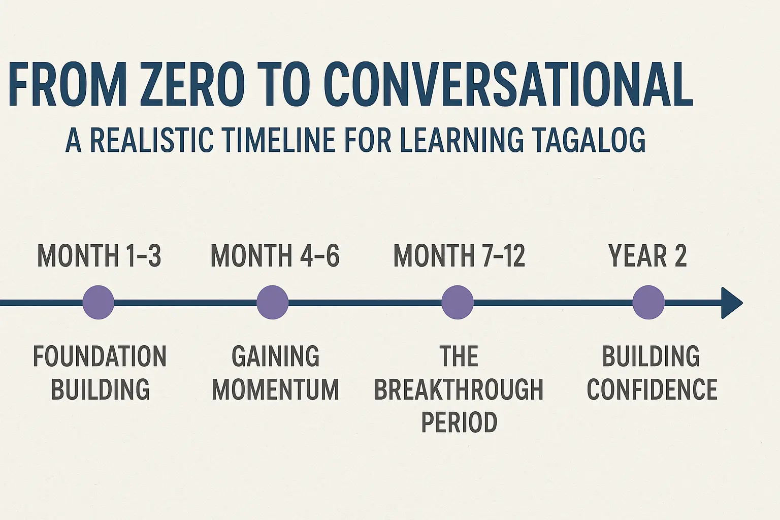 Cover Image for From Zero to Conversational: A Realistic Timeline for Learning Tagalog